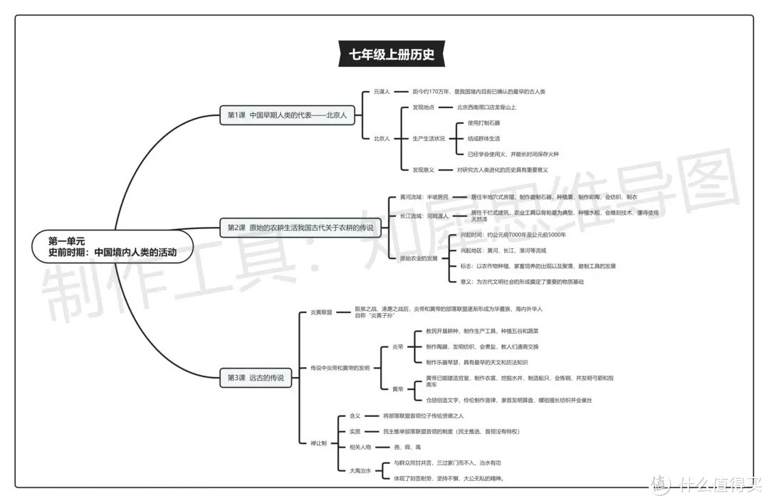 七年级上册历史思维导图来了：学霸人手一份，还不赶紧收藏！