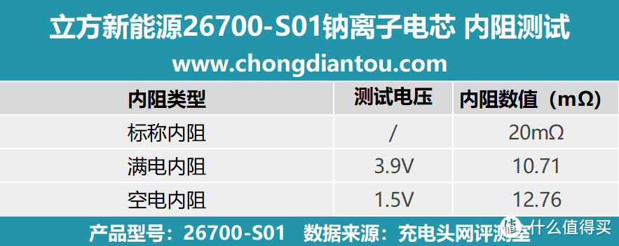 低成本高安全性，立方新能源26700-S01电芯评测