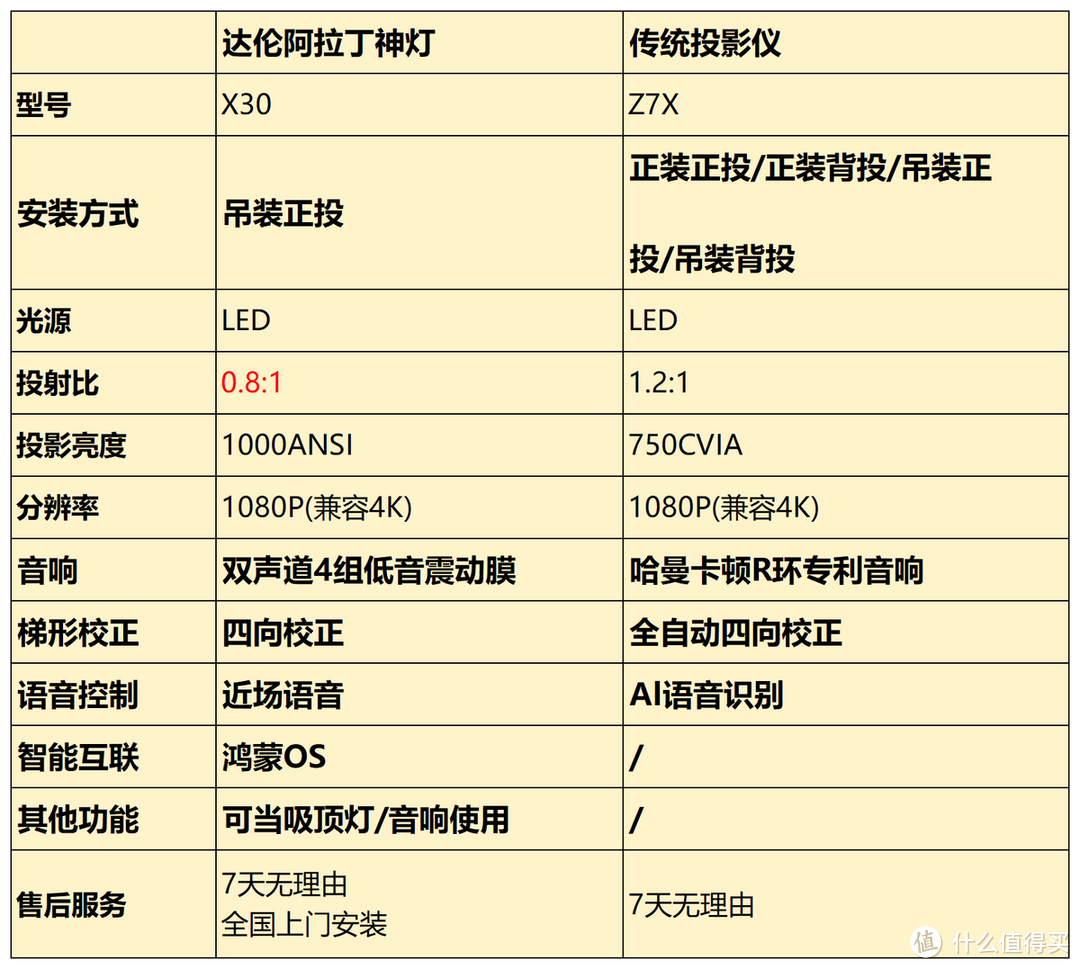 是谁发明了“吸顶灯式投影仪”？达伦神灯VS传统投影仪怎么选？