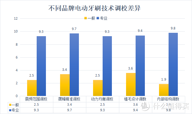 电动牙刷有没有危害?规避三大智商税缺点