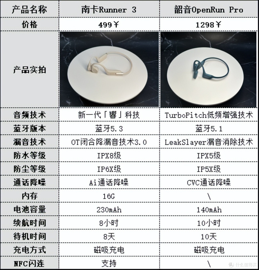 【超实用】骨传导耳机选购指南,让你不再被坑!