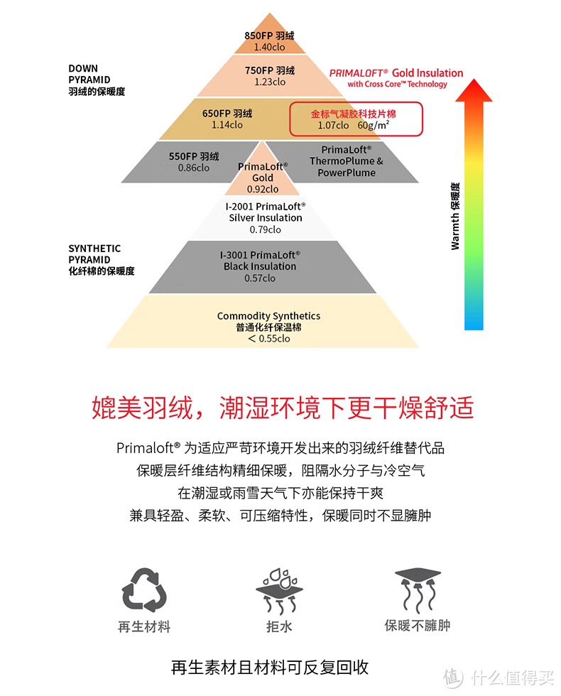 年度户外服饰清单三部曲（中）：棉服/羽绒服/冲锋衣选择思路，有豪气选择，有经典选择，有实惠选择。