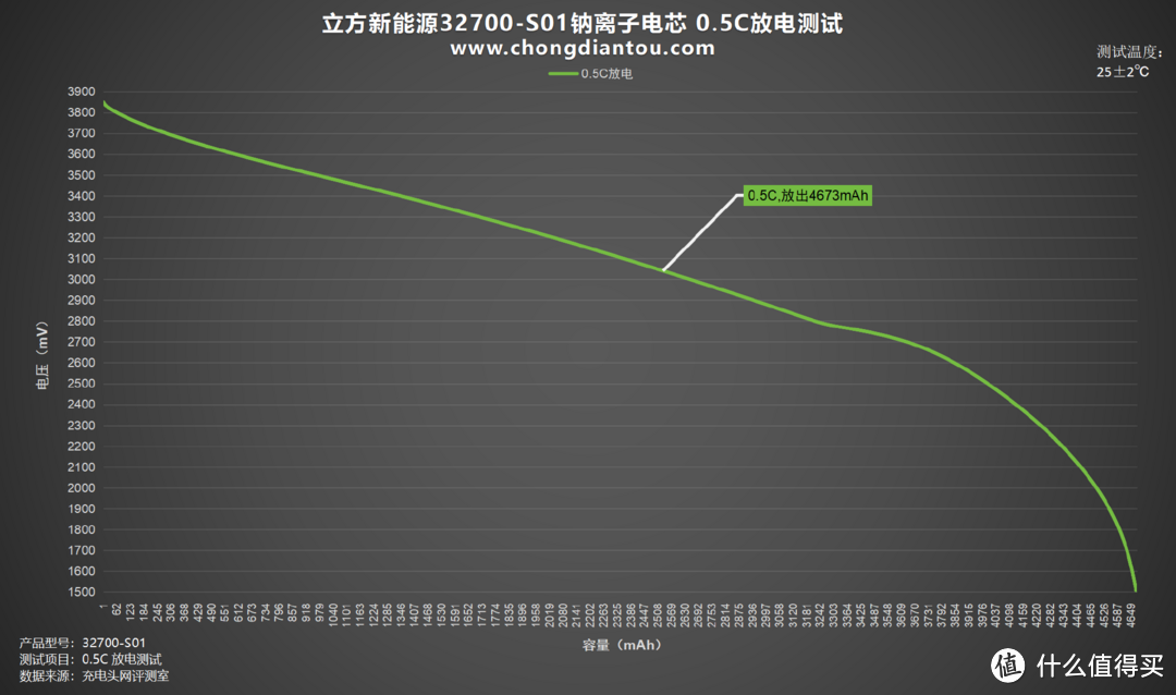 稳定充电速度、高能量输出，立方新能源32700-S01评测