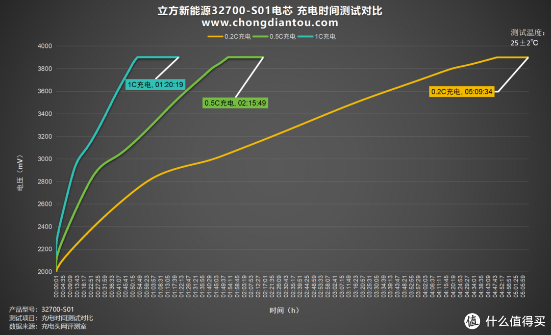 稳定充电速度、高能量输出，立方新能源32700-S01评测