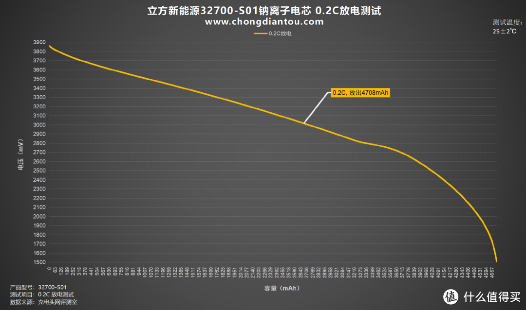 稳定充电速度、高能量输出,立方新能源32700-S01评测