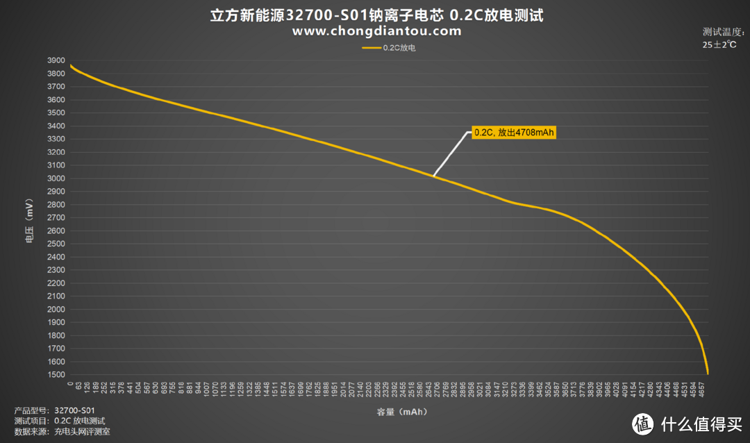 稳定充电速度、高能量输出，立方新能源32700-S01评测