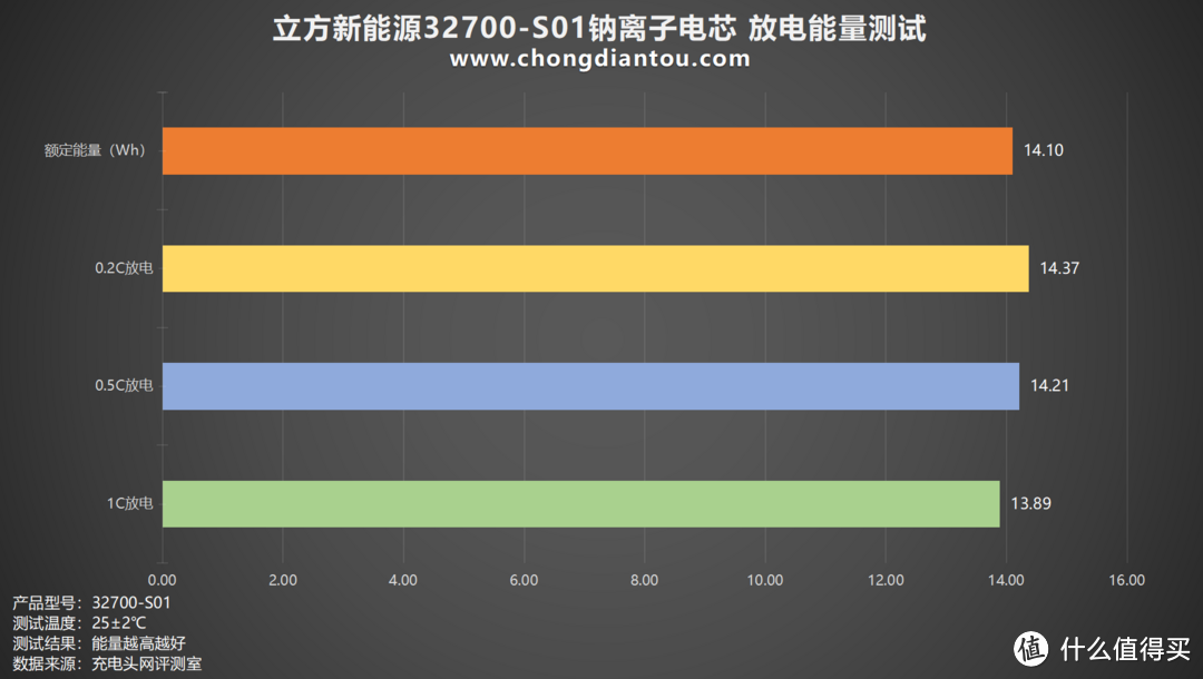 稳定充电速度、高能量输出,立方新能源32700-S01评测
