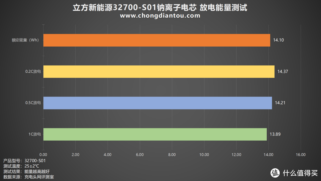 稳定充电速度、高能量输出，立方新能源32700-S01评测