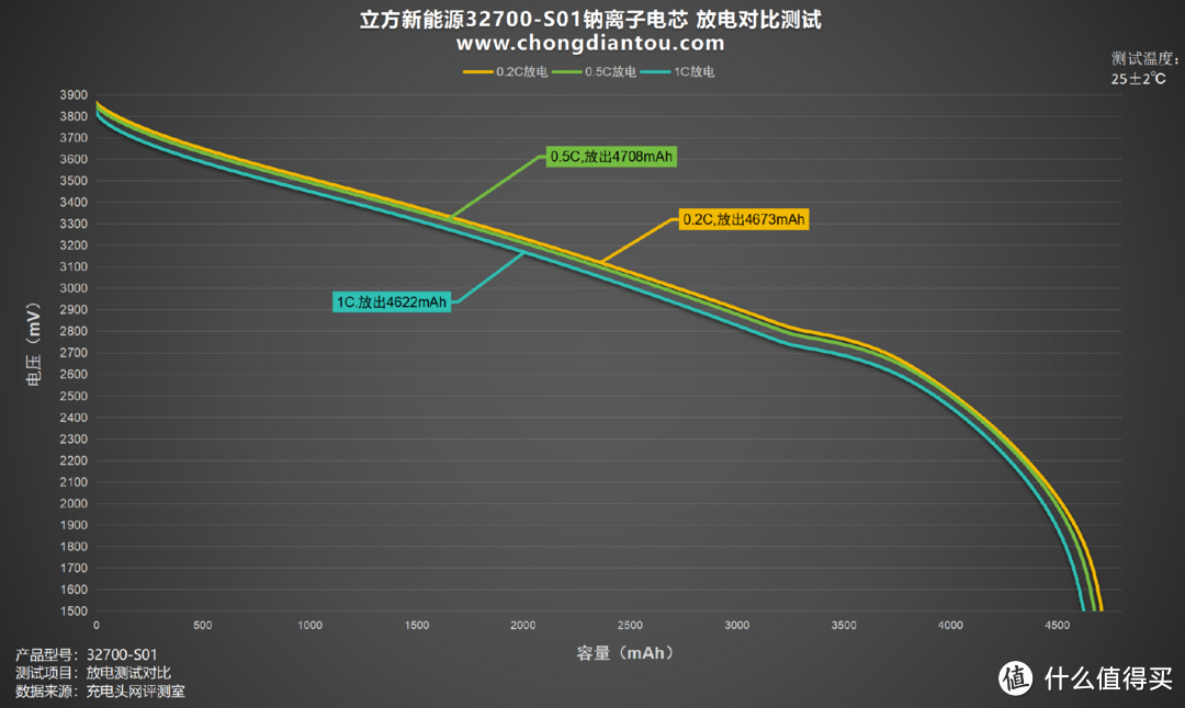 稳定充电速度、高能量输出，立方新能源32700-S01评测