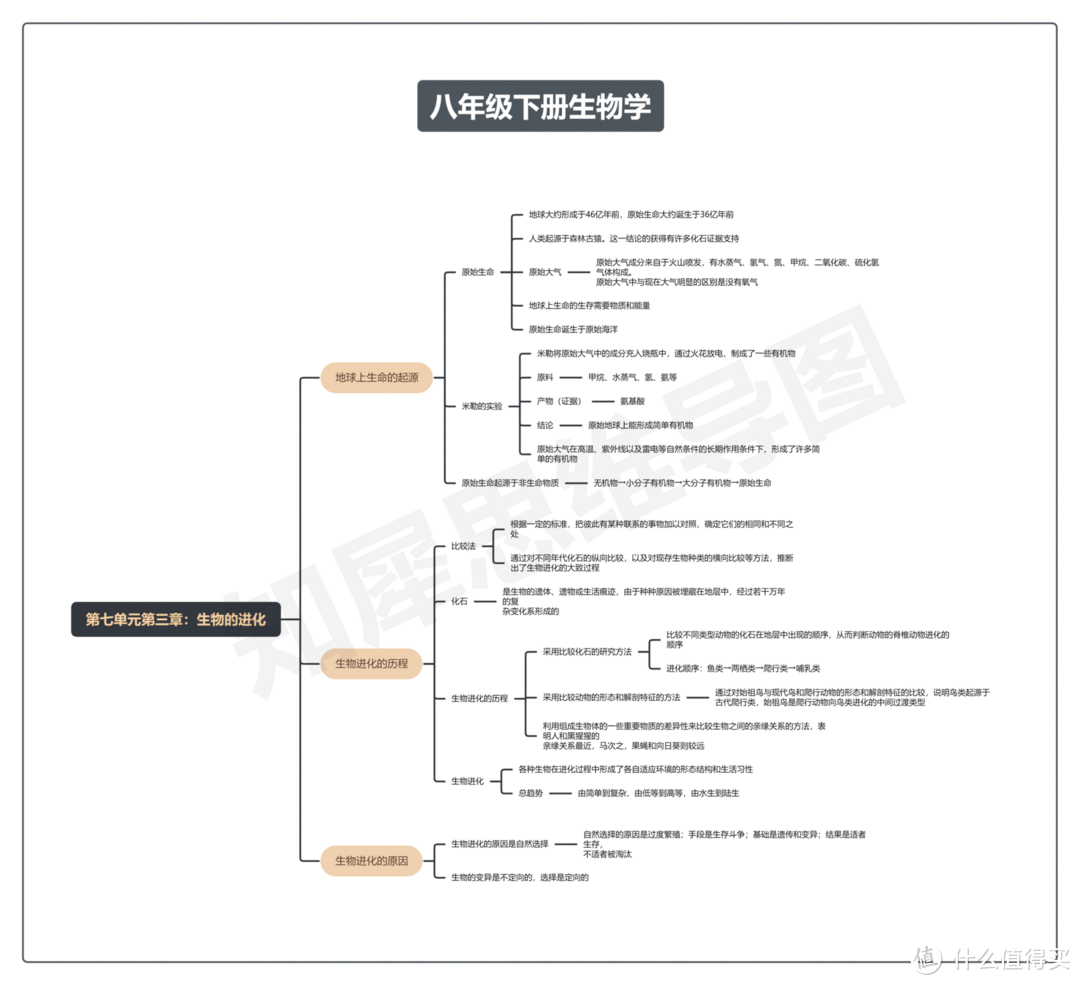 八年级下册生物思维导图知识点归纳总结，免费打印，人手一份！