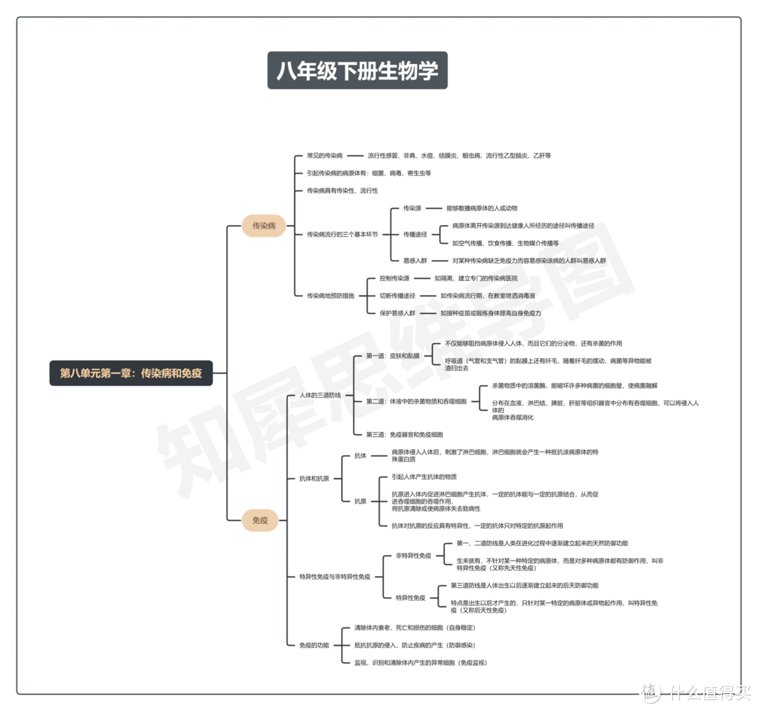 八年级下册生物思维导图知识点归纳总结，免费打印，人手一份！