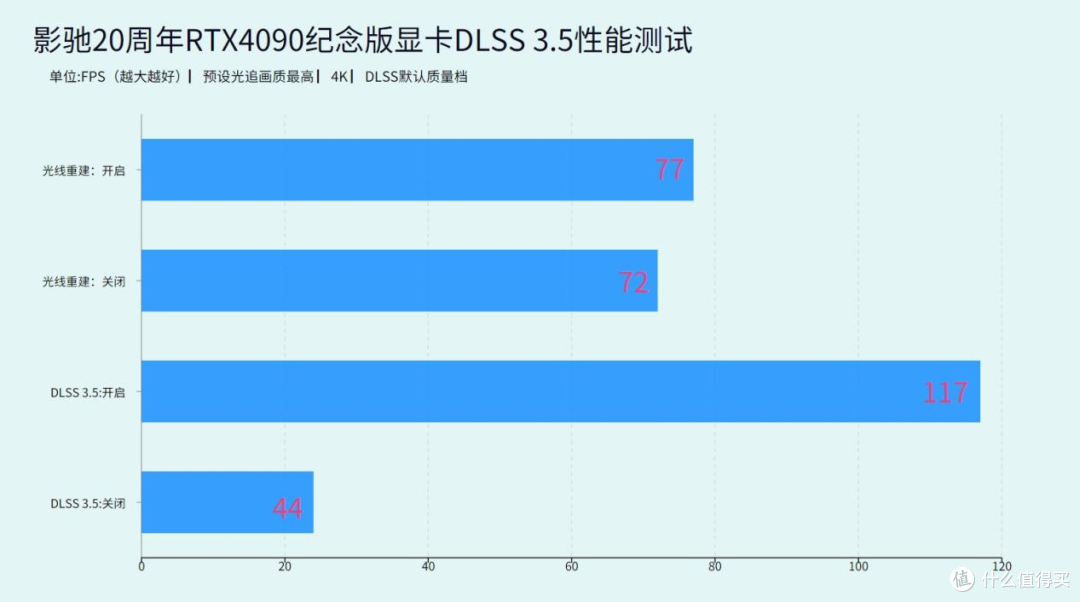 影驰20周年RTX4090纪念版显卡评测：颠覆性设计，见证品牌成长