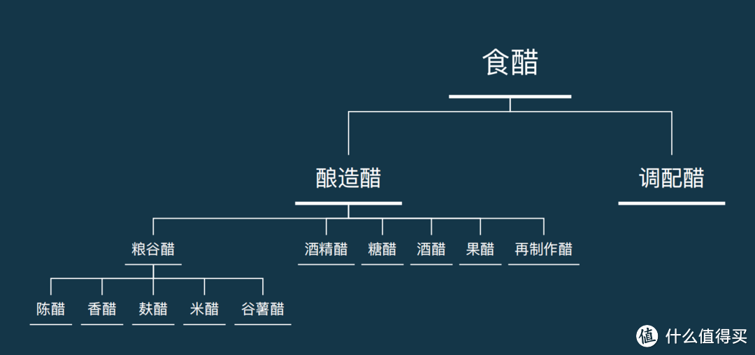 《中华人民共和国行业标准：食醋的分类》