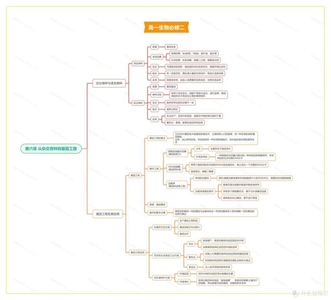 高一生物必修二思维导图大全-高中一年级生物知识点全册整理