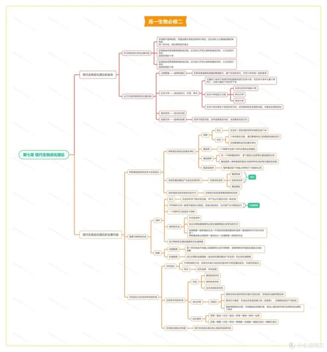 高一生物必修二思维导图大全-高中一年级生物知识点全册整理