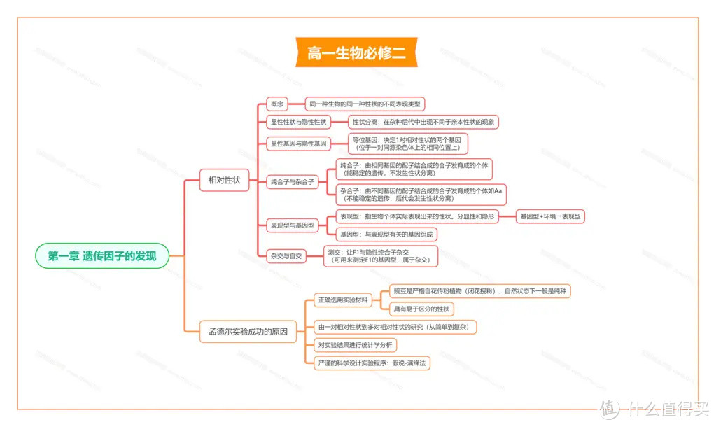 高一生物必修二思维导图大全-高中一年级生物知识点全册整理