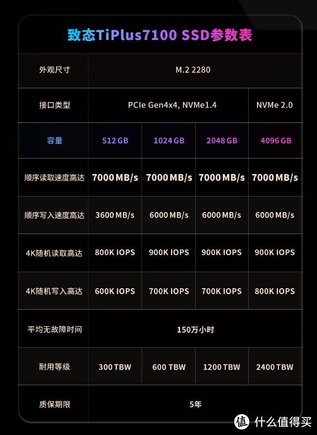 等等党大胜利，致态TiPlus7100 4TB来袭，SATA固态换装M.2首发体验