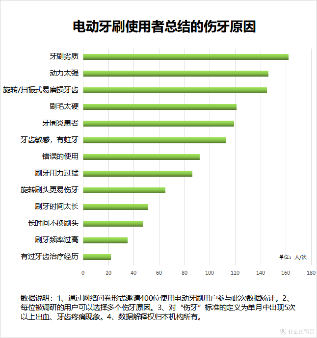 电动牙刷有什么危害?戳穿三大黑幕弊病!