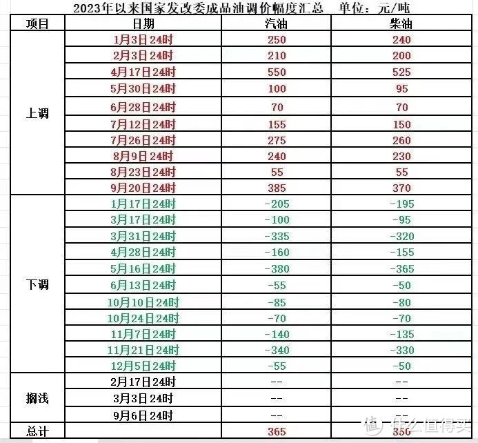 浦大喜奔！！！兄弟姐妹们，油价终于下调了！可以霸气的对油站工作人员说：“加满”了！