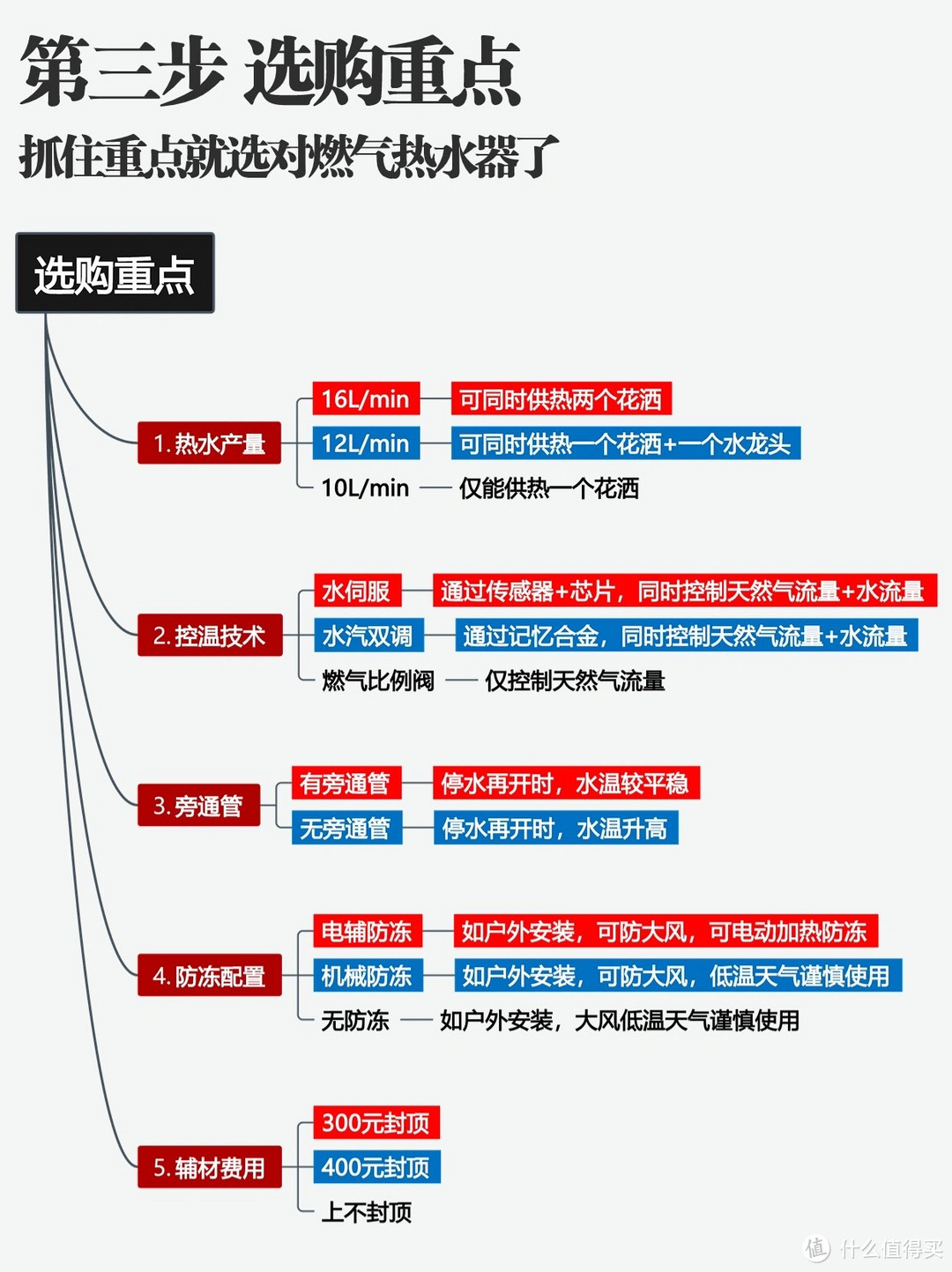 堪比一篇论文!16款主流燃气热水器研究！