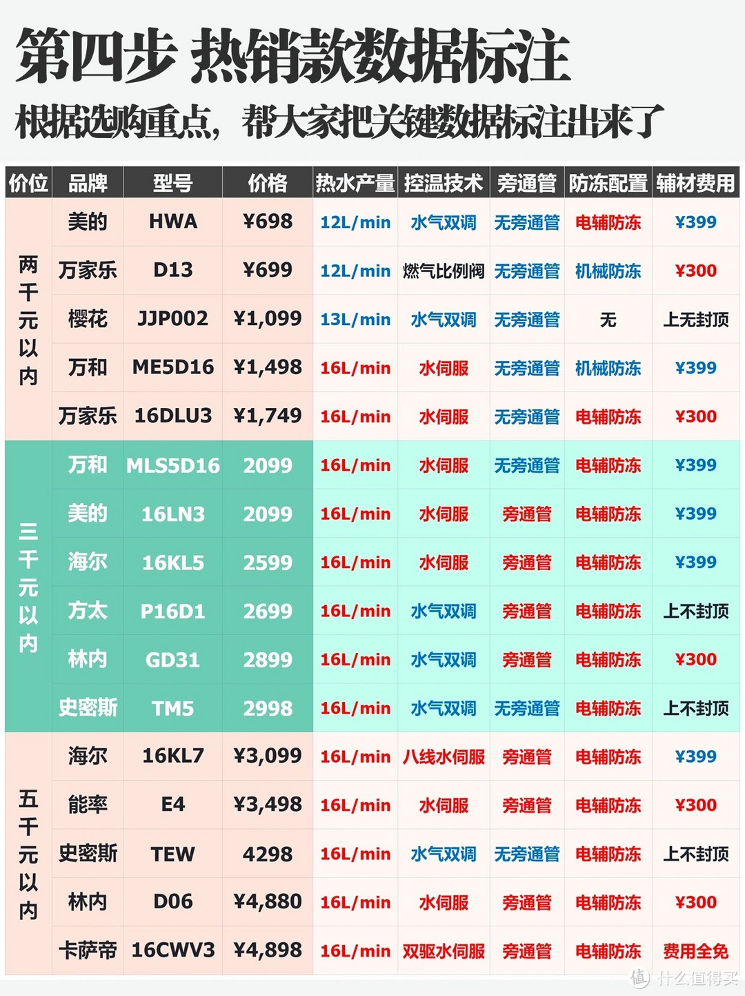 堪比一篇论文!16款主流燃气热水器研究！