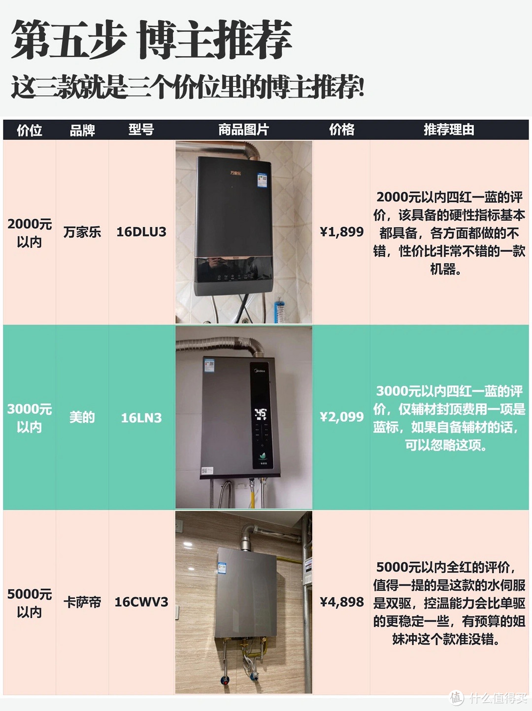 堪比一篇论文!16款主流燃气热水器研究！