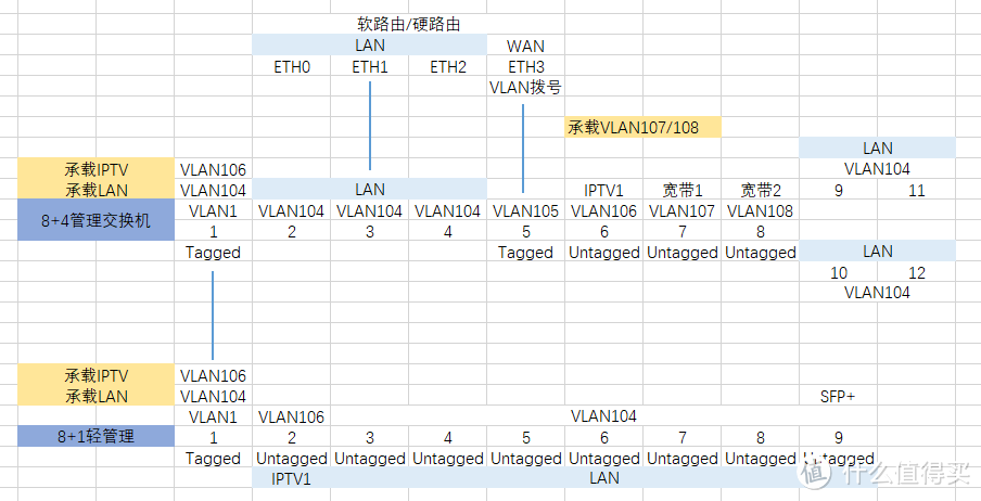 方案1电口 6/7/8上联 5出拨号、1口互联，下联2口接iptv盒子 其余端口皆是LAN