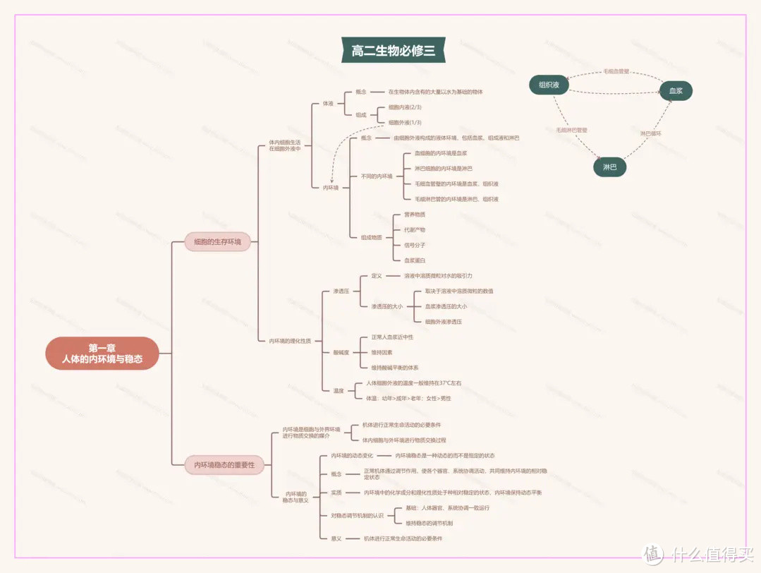 高二生物必修三思维导图大全-高中二年级生物知识点全册整理