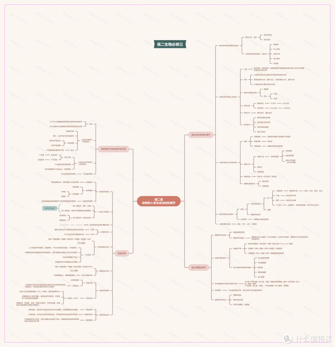 高二生物必修三思维导图大全-高中二年级生物知识点全册整理
