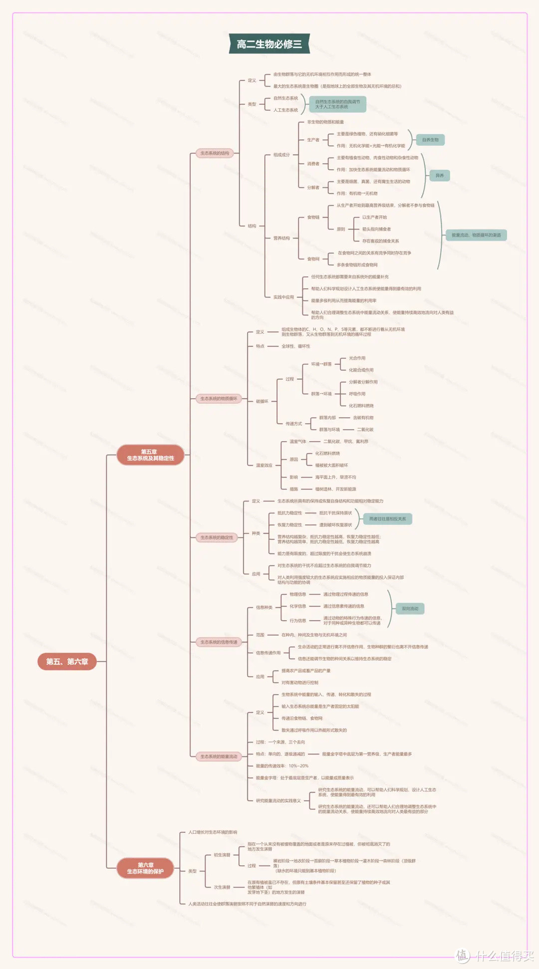 高二生物必修三思维导图大全-高中二年级生物知识点全册整理
