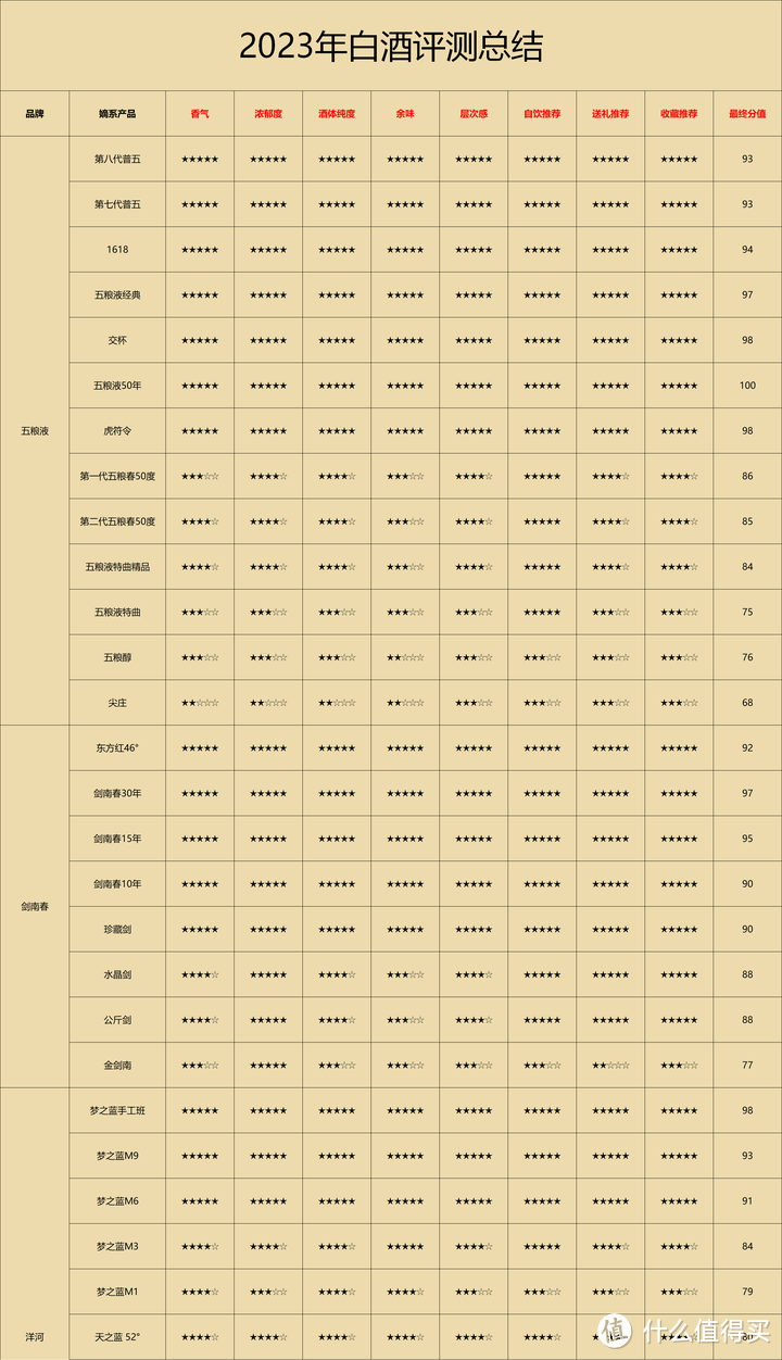 2023年买酒年终总结，超200款好酒推荐，囤酒、送礼、自饮、访友必选（附评鉴表和好价表）