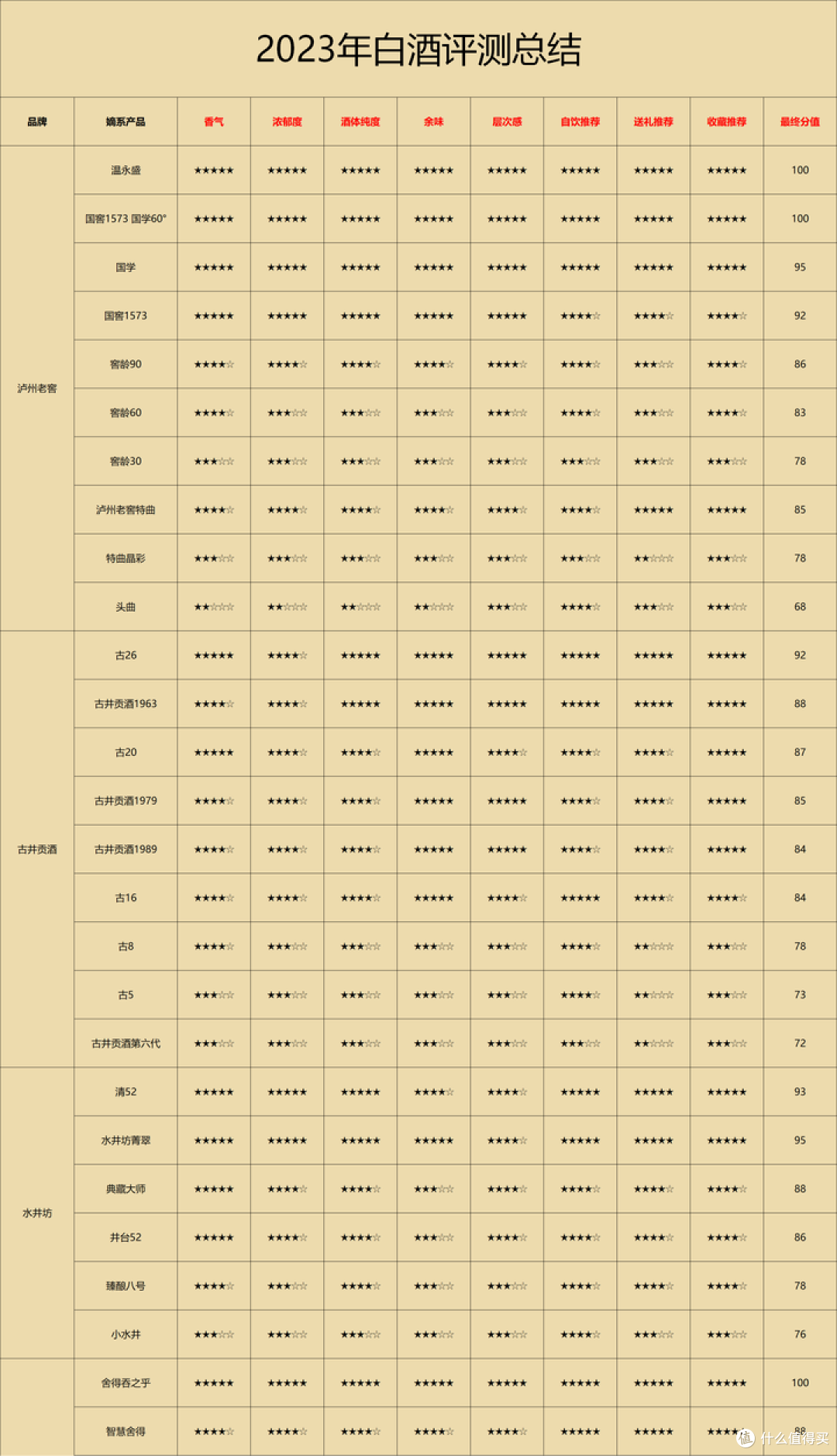 2023年买酒年终总结，超200款好酒推荐，囤酒、送礼、自饮、访友必选（附评鉴表和好价表）