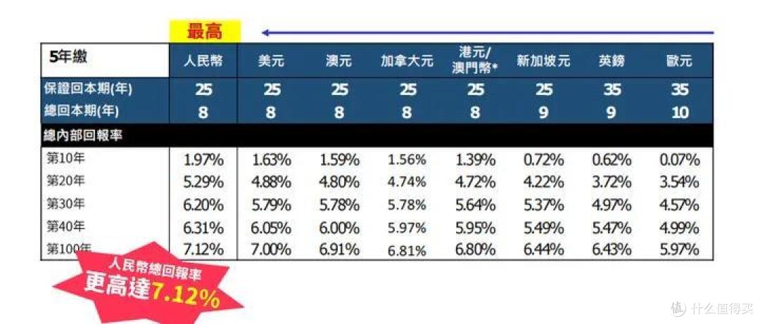 香港储蓄险,12月新排行榜,第1-7名!