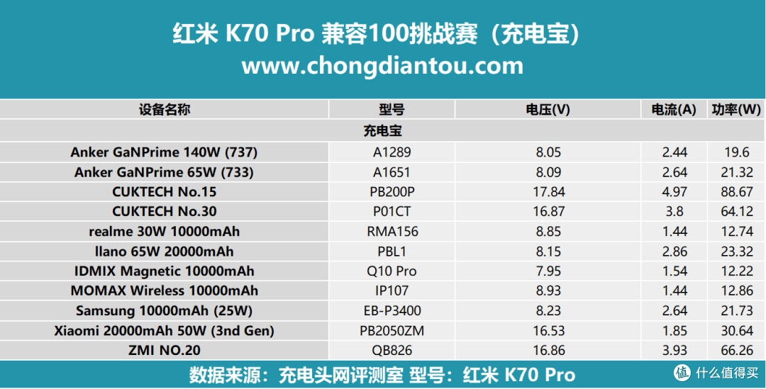 120W有线快充，5000mAh大电量，红米 K70 Pro 充电兼容性测试