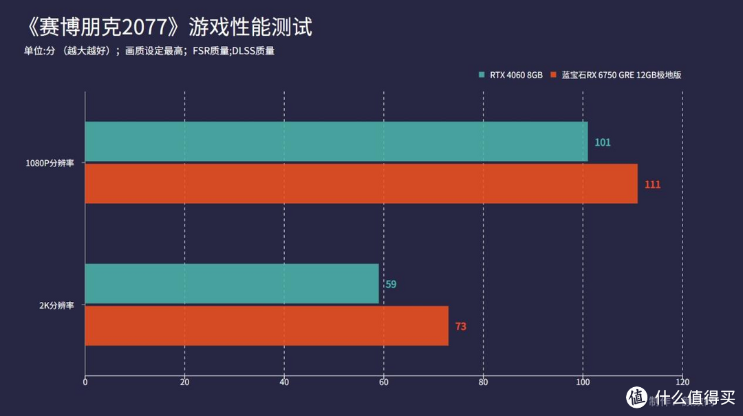 蓝宝石RX6750 GRE显卡评测：对比RTX4060，谁才是真正甜品卡？