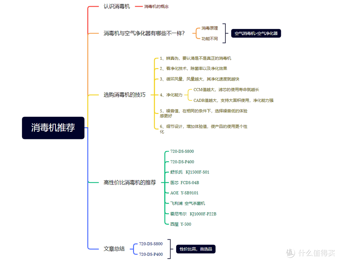 2023年空气消毒机推荐：空气消毒机什么品牌好？