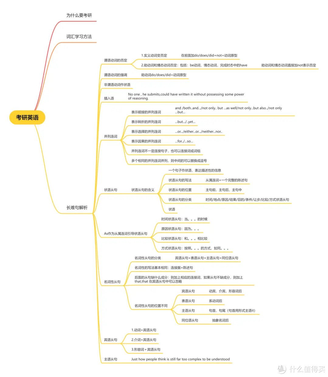 考研思维导图怎么画？一篇文章吃透考研脑图！