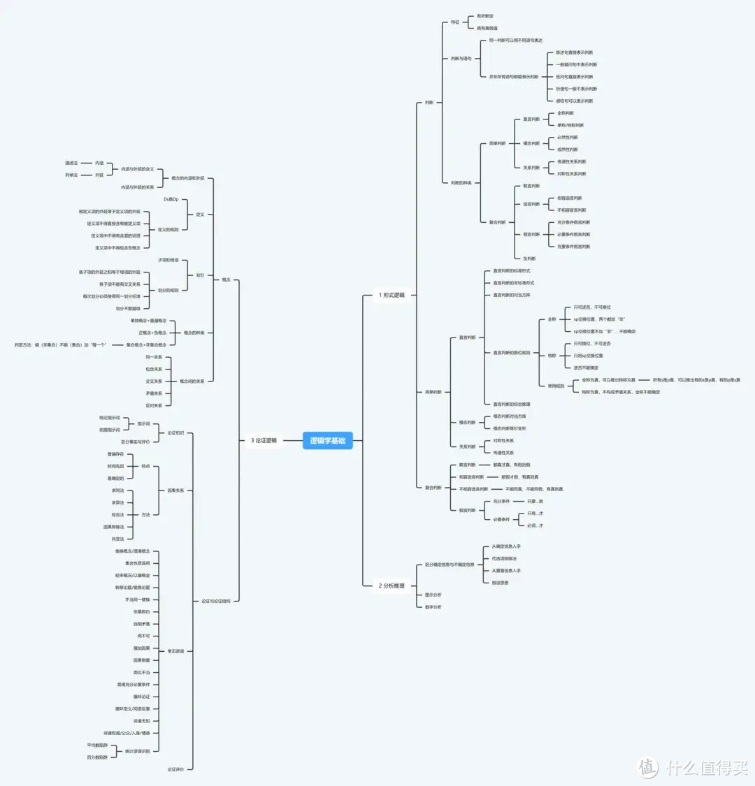 考研思维导图怎么画？一篇文章吃透考研脑图！