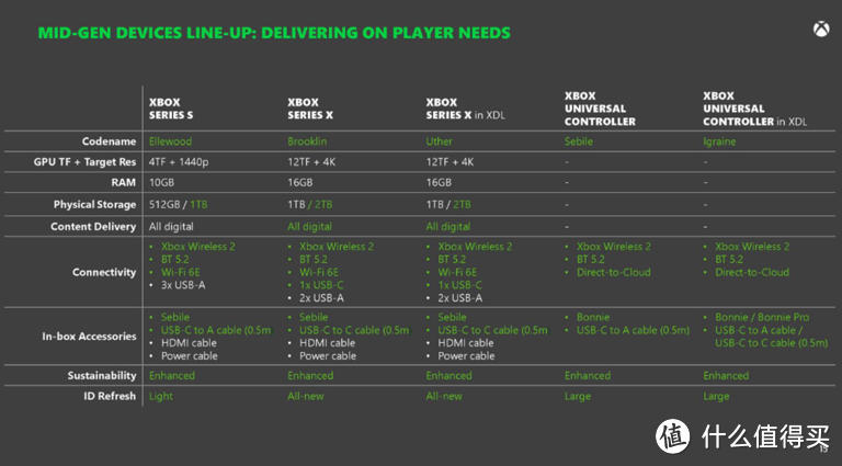 消息称微软下一代Xbox将采用AMD Zen 5定制芯片，最早2026年发布