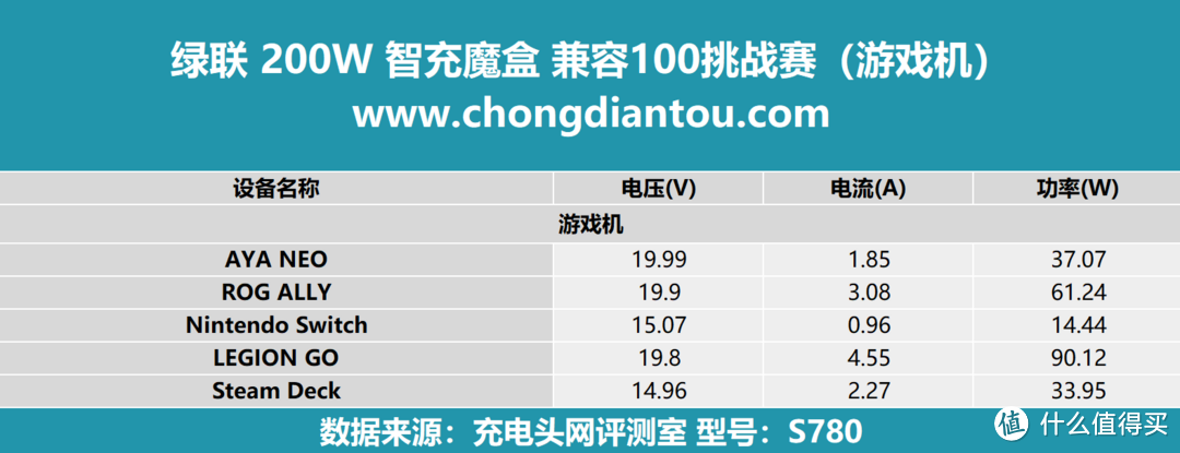 桌面空间新生活，PD 140W 极速快充，绿联 200W 智充魔盒 Ultra+ 充电兼容性测试