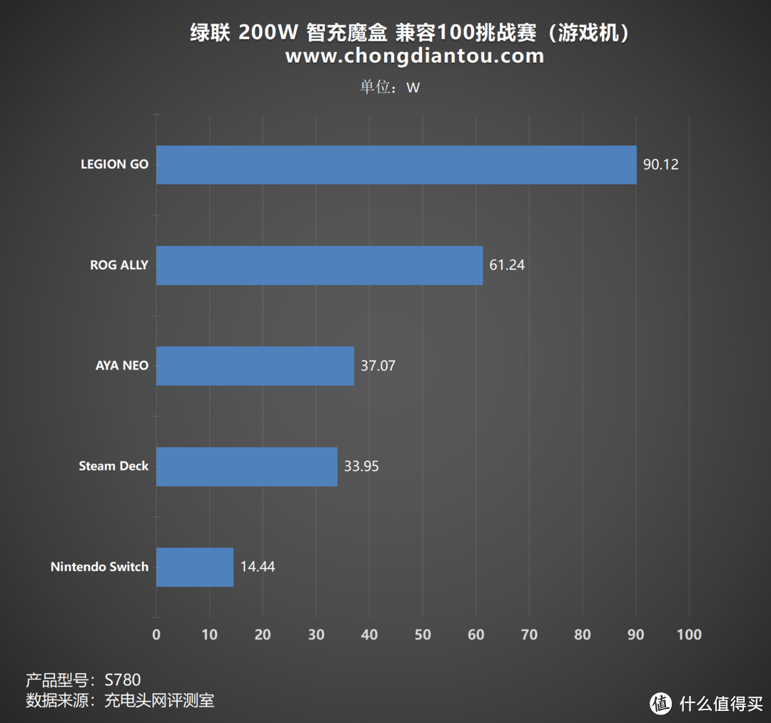 桌面空间新生活，PD 140W 极速快充，绿联 200W 智充魔盒 Ultra+ 充电兼容性测试