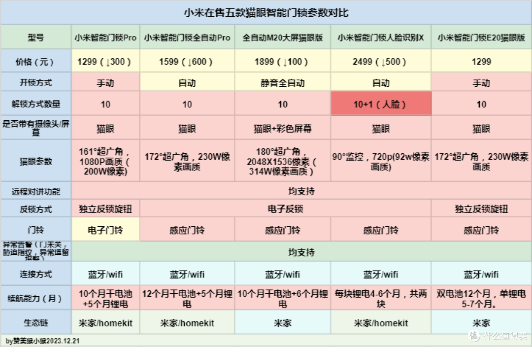 买新不买旧？新款小米E20猫眼版值不值得买？