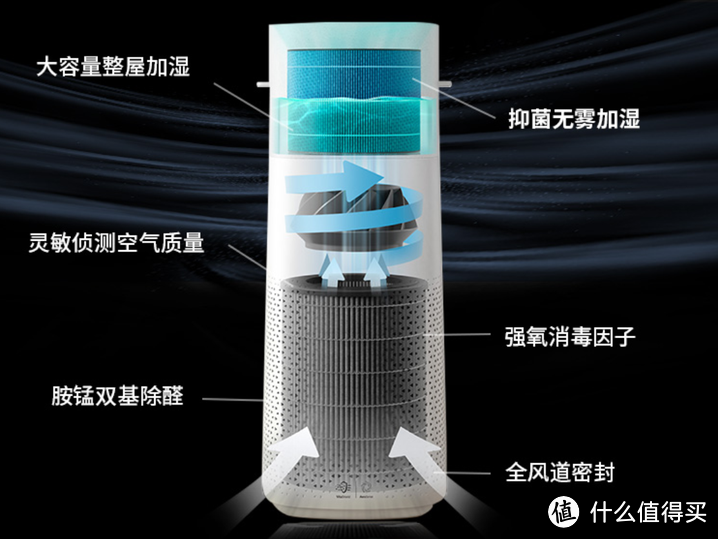 六款空气净化加湿一体机推荐：从斯泰得乐、松下到飞利浦都有，额定加湿量、CADR值和适用面积是关键