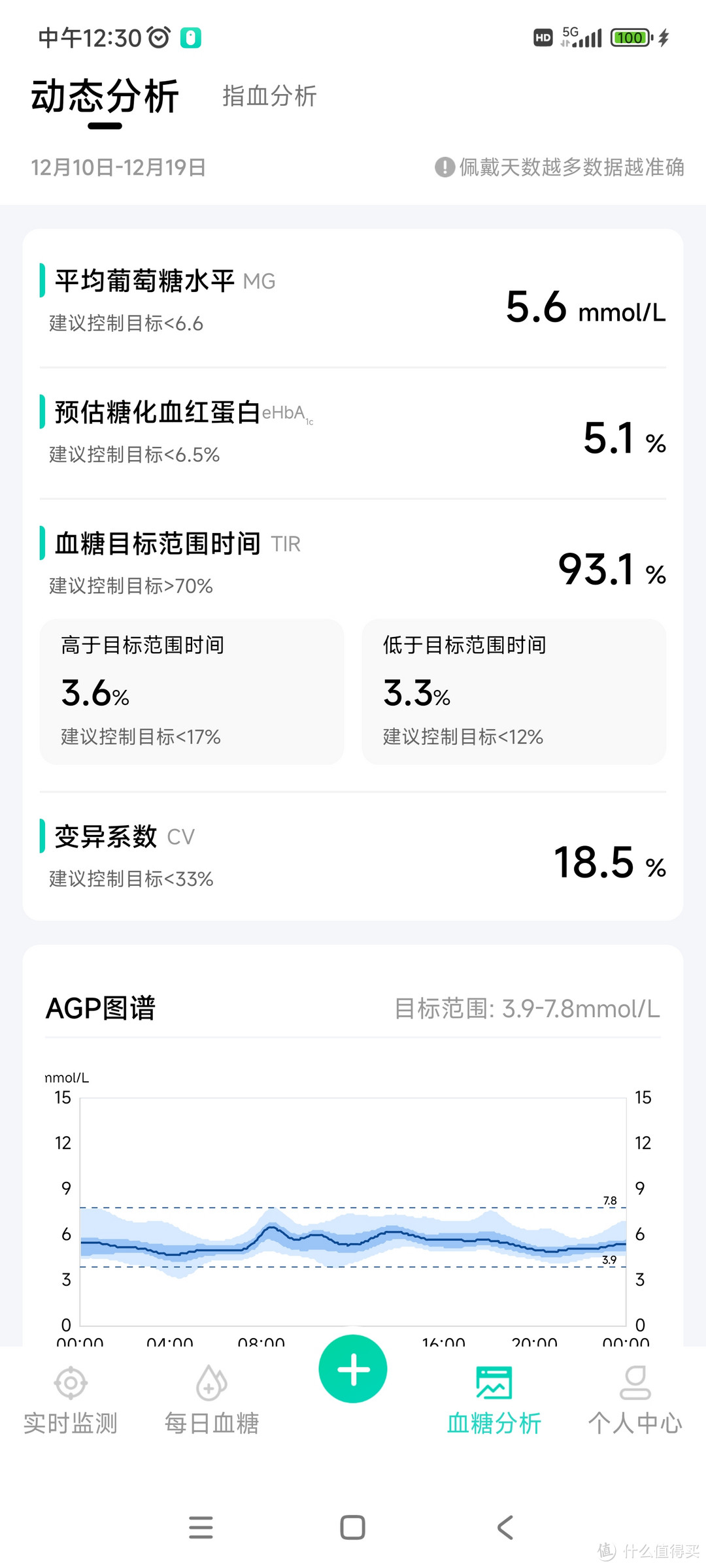 学会控糖让我从130斤瘦到了100斤（饮食分享）