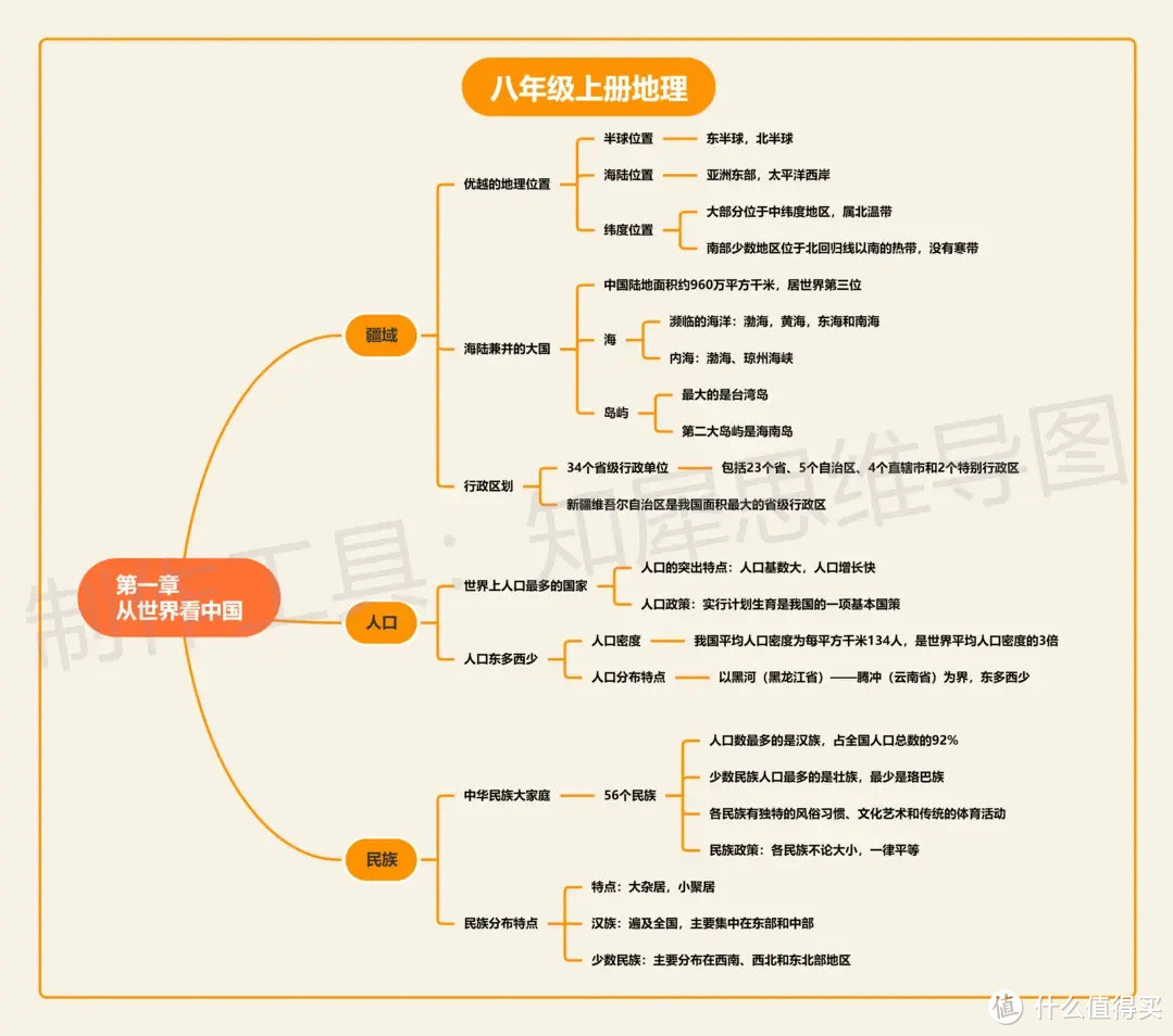 八年级上册地理归纳总结：超全思维导图合辑，知识点全在这里了！