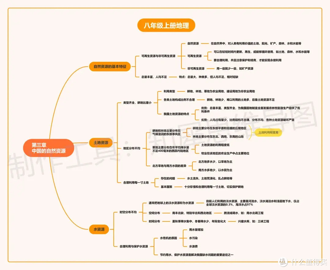 八年级上册地理归纳总结：超全思维导图合辑，知识点全在这里了！