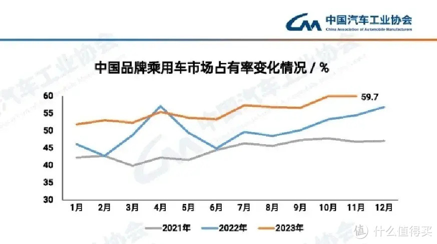 11月汽车销量，比亚迪以28.9万辆再次夺魁，遥遥领先第二名的大众