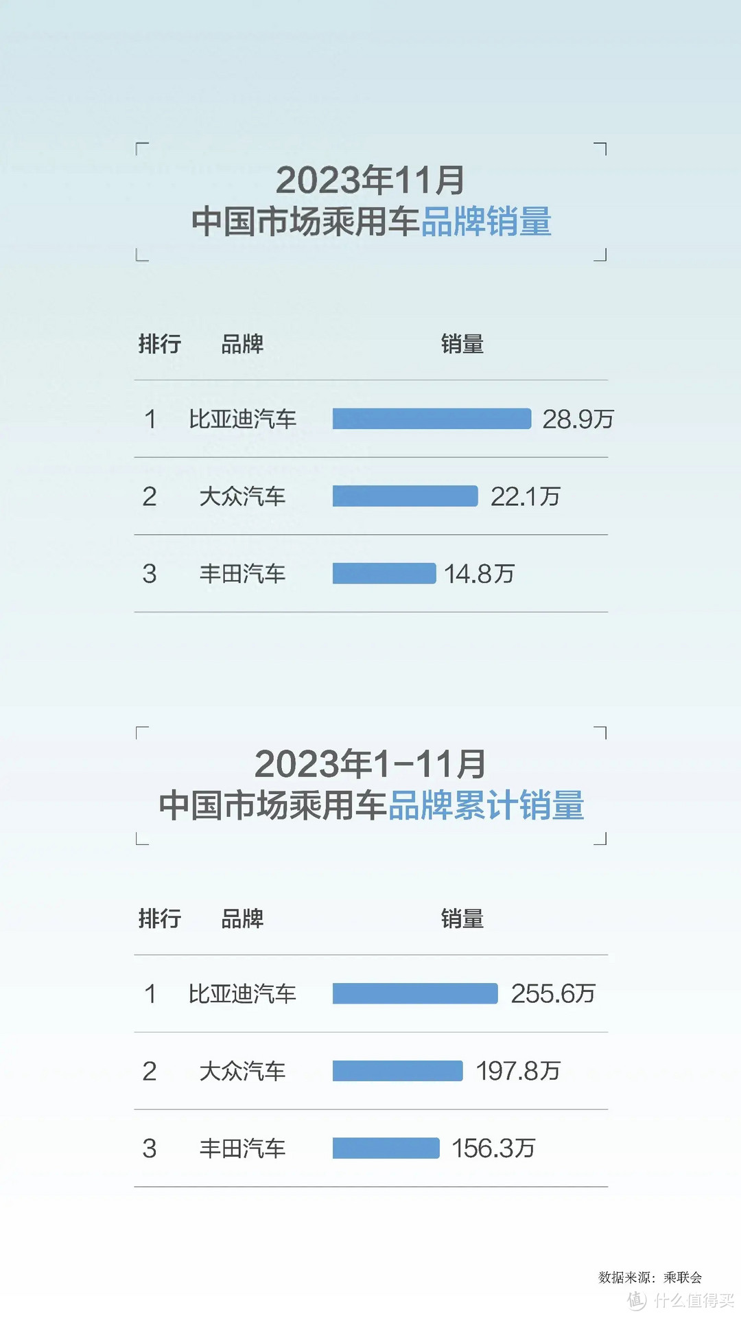 11月汽车销量，比亚迪以28.9万辆再次夺魁，遥遥领先第二名的大众