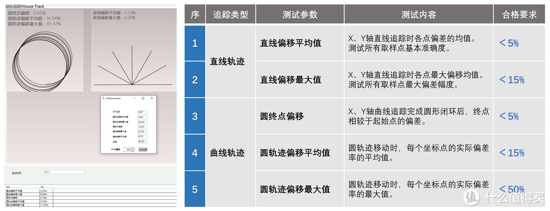 （测试参数的相关介绍、测试合格的要求，以及合格数据的高低分级。）