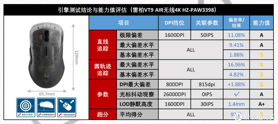 *以上测试数据和结果均来自GWT实验室，只代表我方观点。